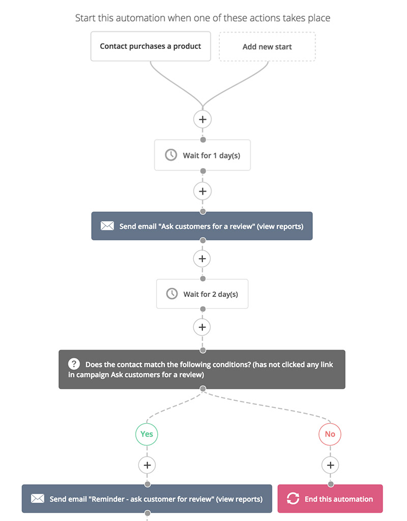 A basic marketing automation sequence graph.