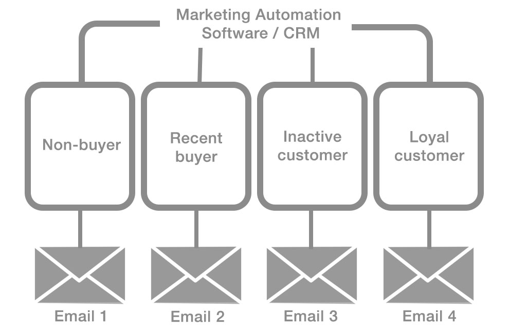 Email segmentation inside a CRM