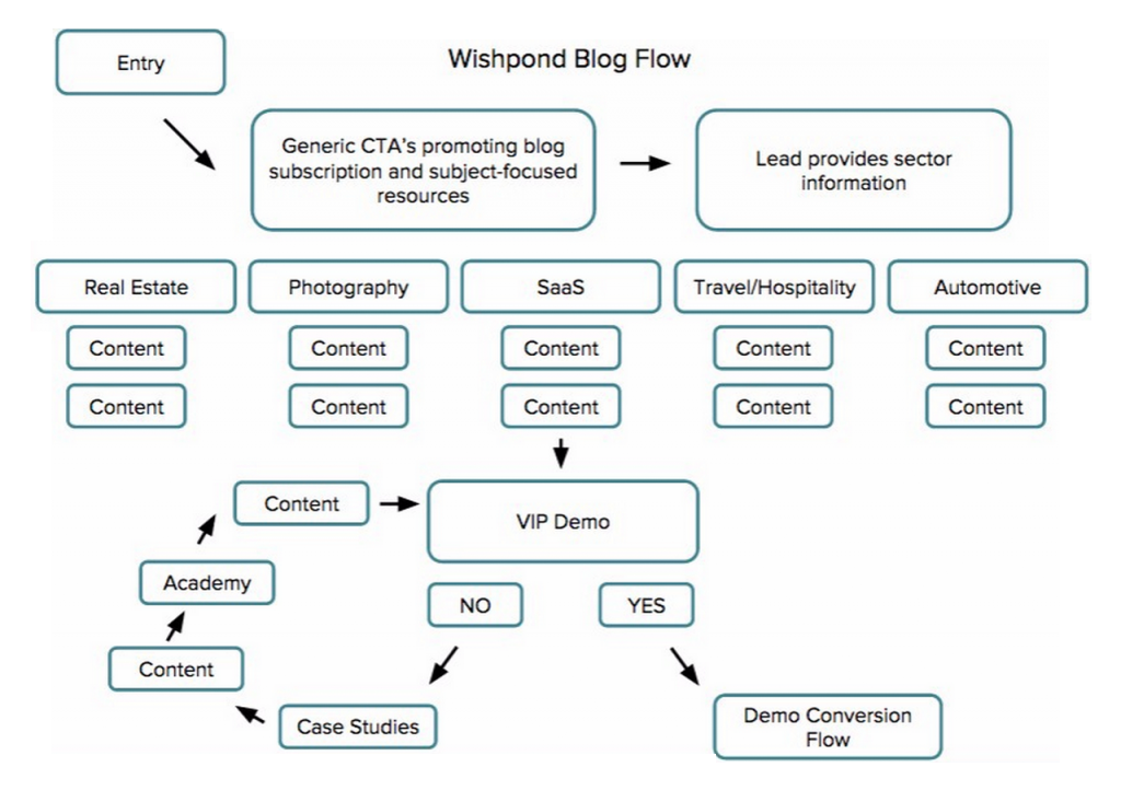 Wishpond's blog flow.